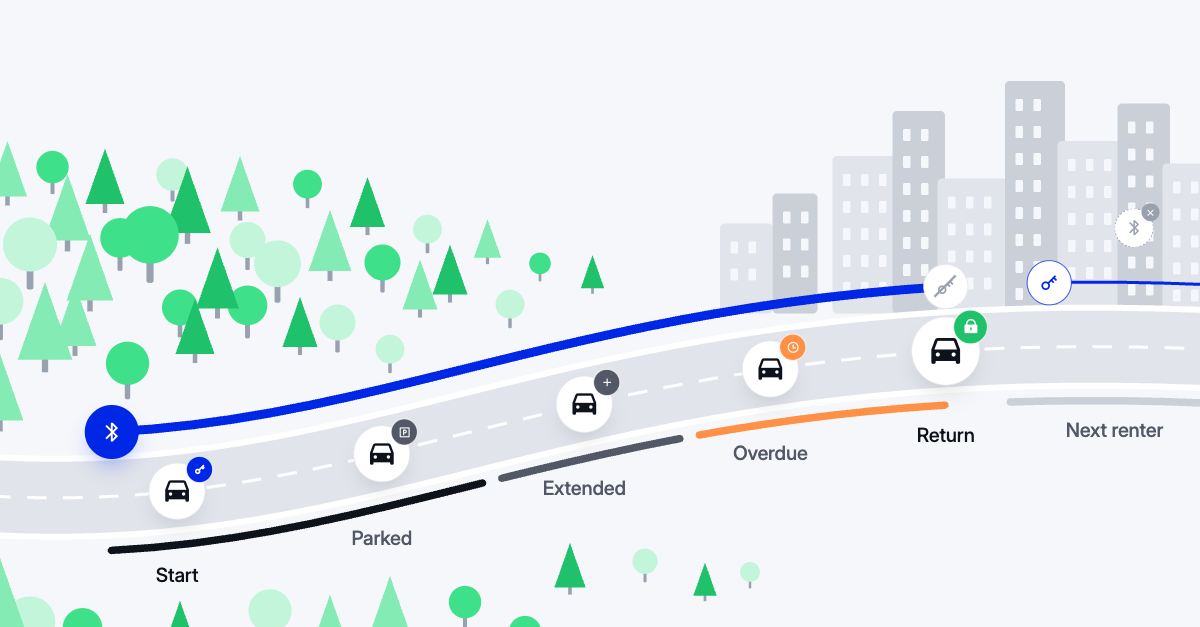 Illustrated road timeline of a car rental from Start through Parked, Extended, Overdue and Return to Next renter
